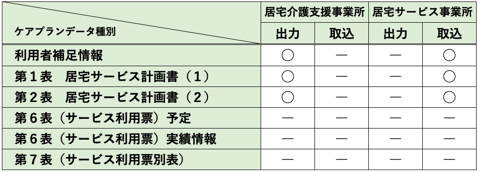 ケアプランデータ連携システム対応表
