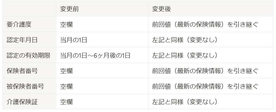 ケアコラボ　介護保険入力変更点