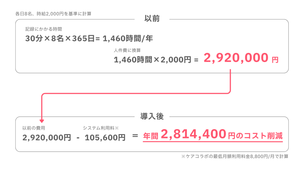 年間どれくらいコストが削減されているか計算した図