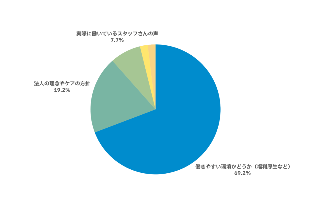 アンケート項目②の回答