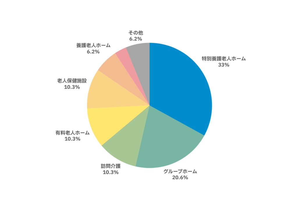 アンケート項目③の回答