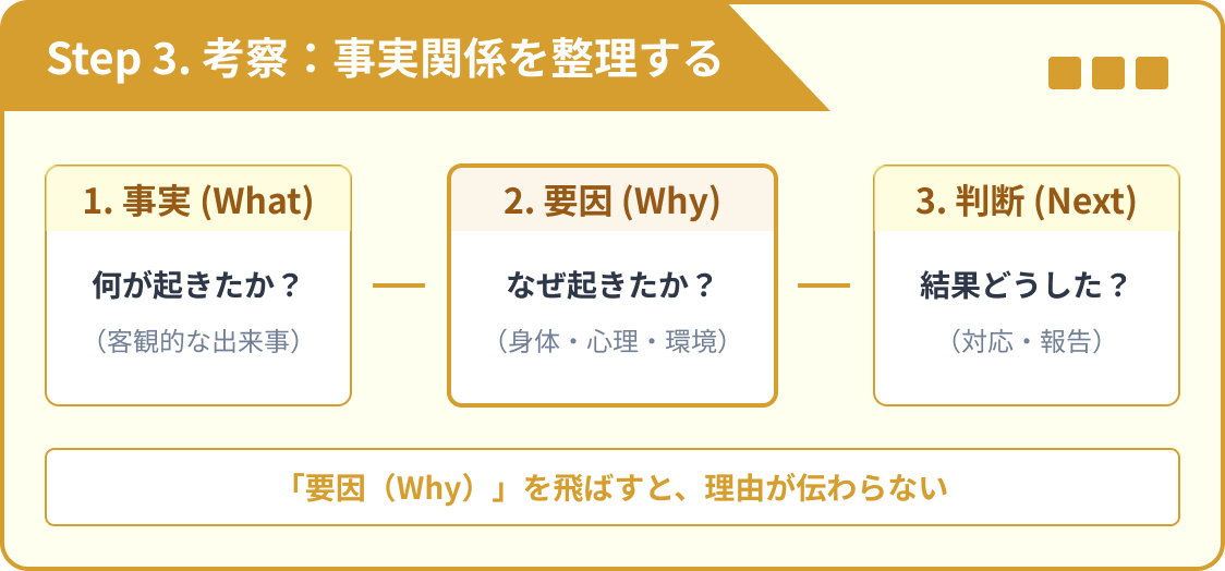 記録を資産にする4つのステップ-ステップ3