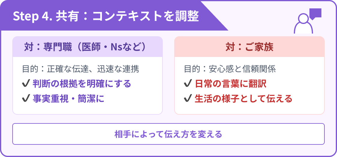記録を資産にする4つのステップ-ステップ4