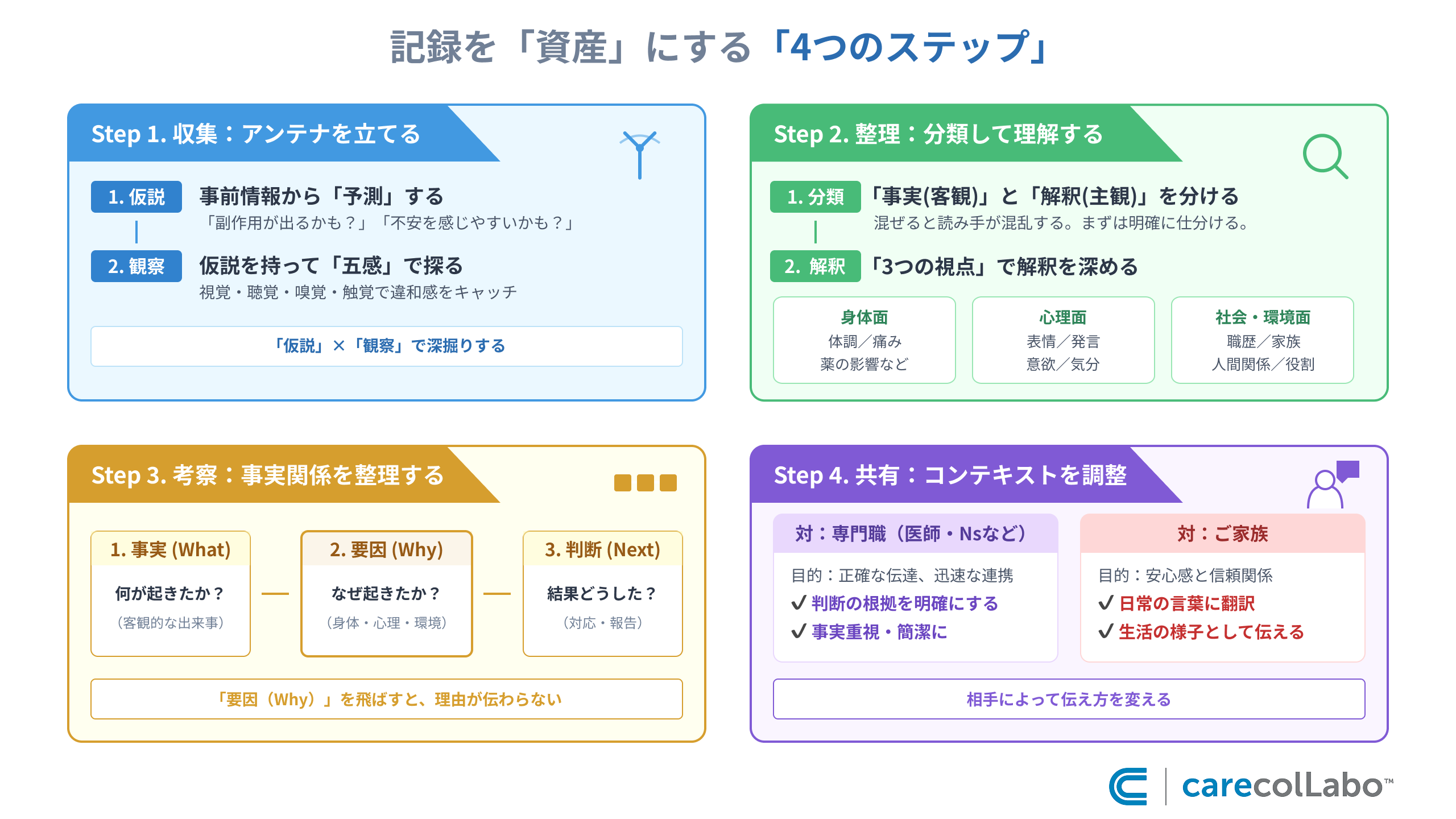 記録を資産にする4つのステップ