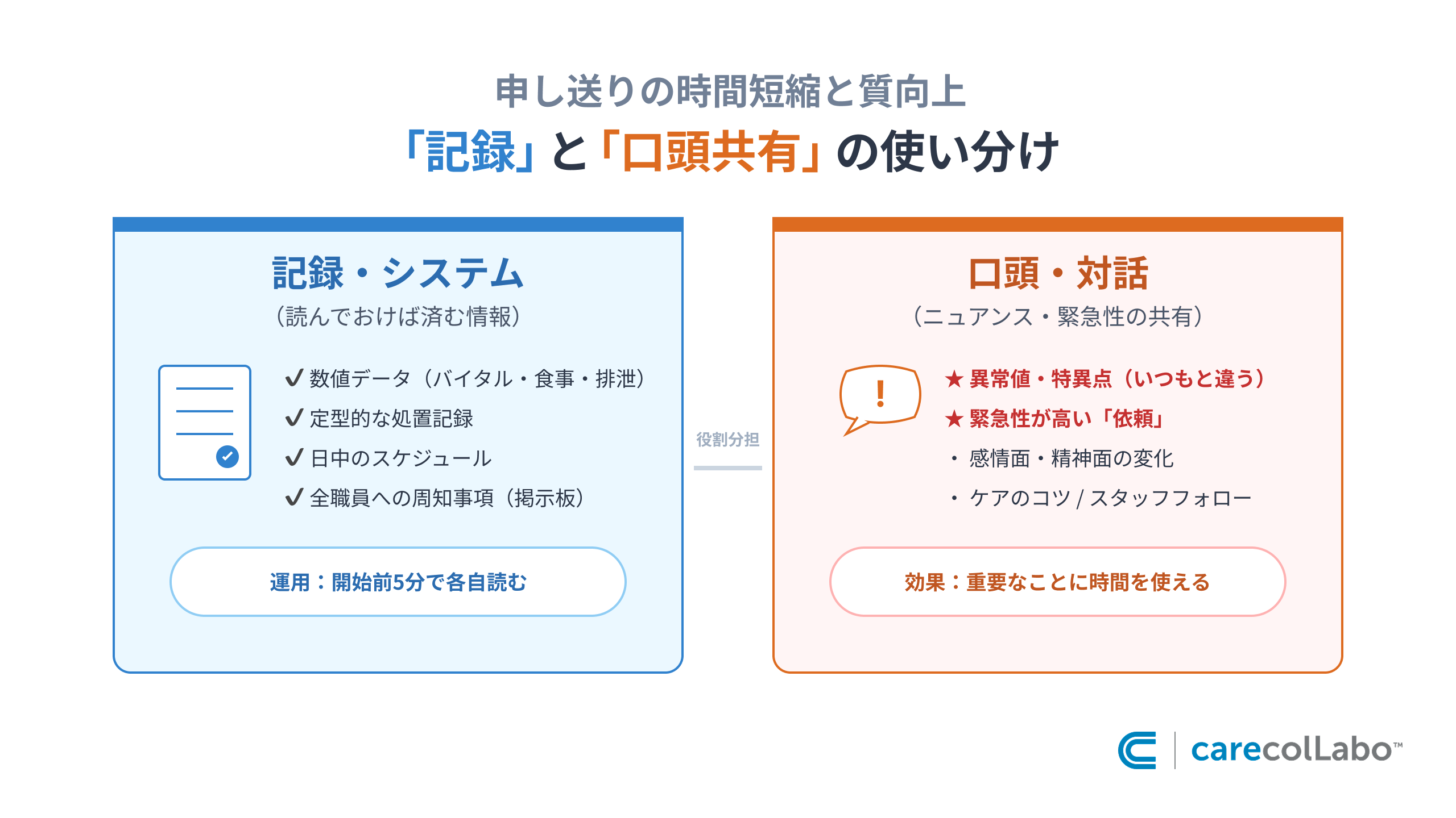 申し送りにおける記録と口頭共有の使い分け