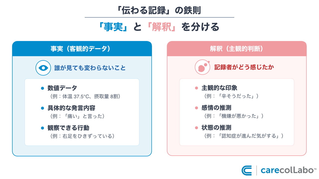 伝わる記録にするために「事実」と「解釈」を分ける