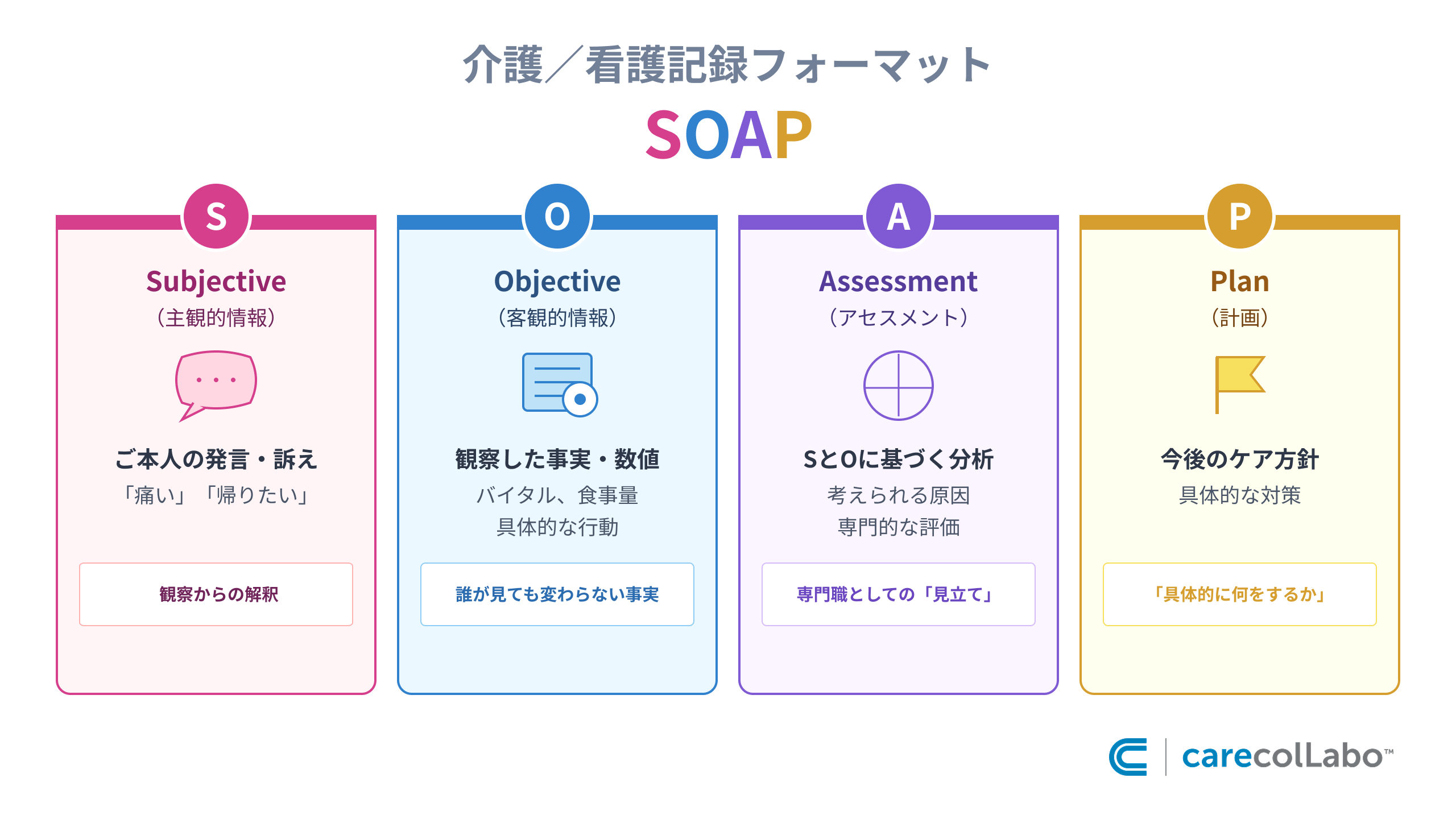 介護/看護記録フォーマットSOAP