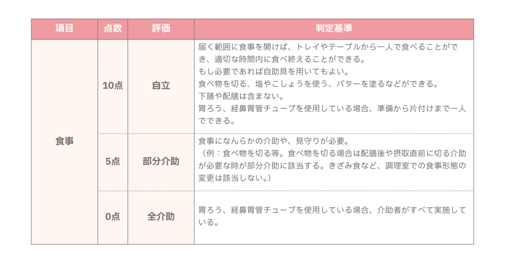 バーセルインデックスの食事の評価・判定基準の解説図表