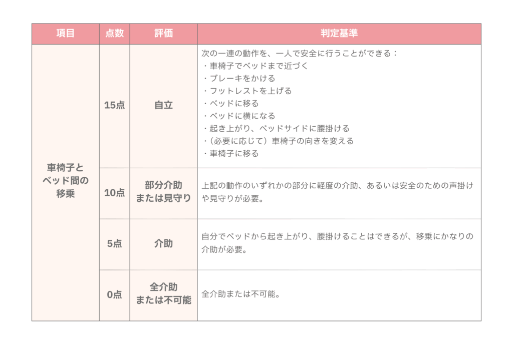 バーセルインデックスの移乗の評価・判定基準の解説図表