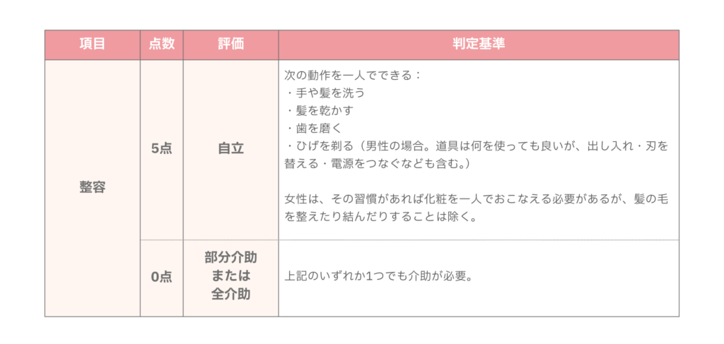 バーセルインデックスの整容の評価・判定基準の解説図表