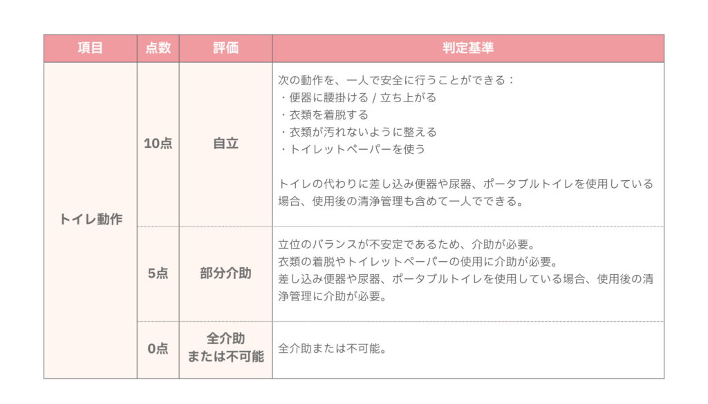 バーセルインデックスのトイレ動作の評価・判定基準の解説図表