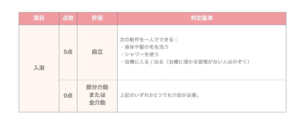 バーセルインデックスの入浴の評価・判定基準の解説図表