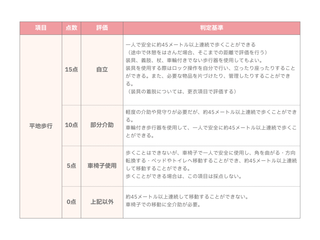 バーセルインデックスの歩行・移動の評価・判定基準の解説図表