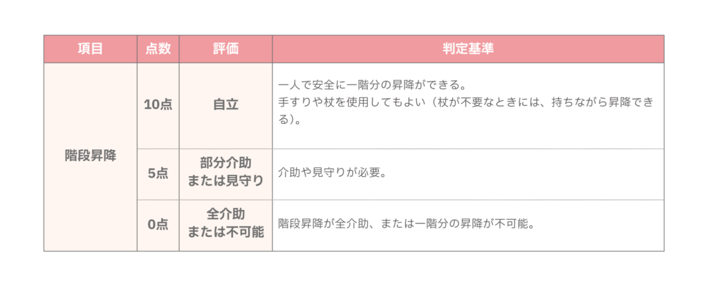 バーセルインデックスの階段昇降の評価・判定基準の解説図表