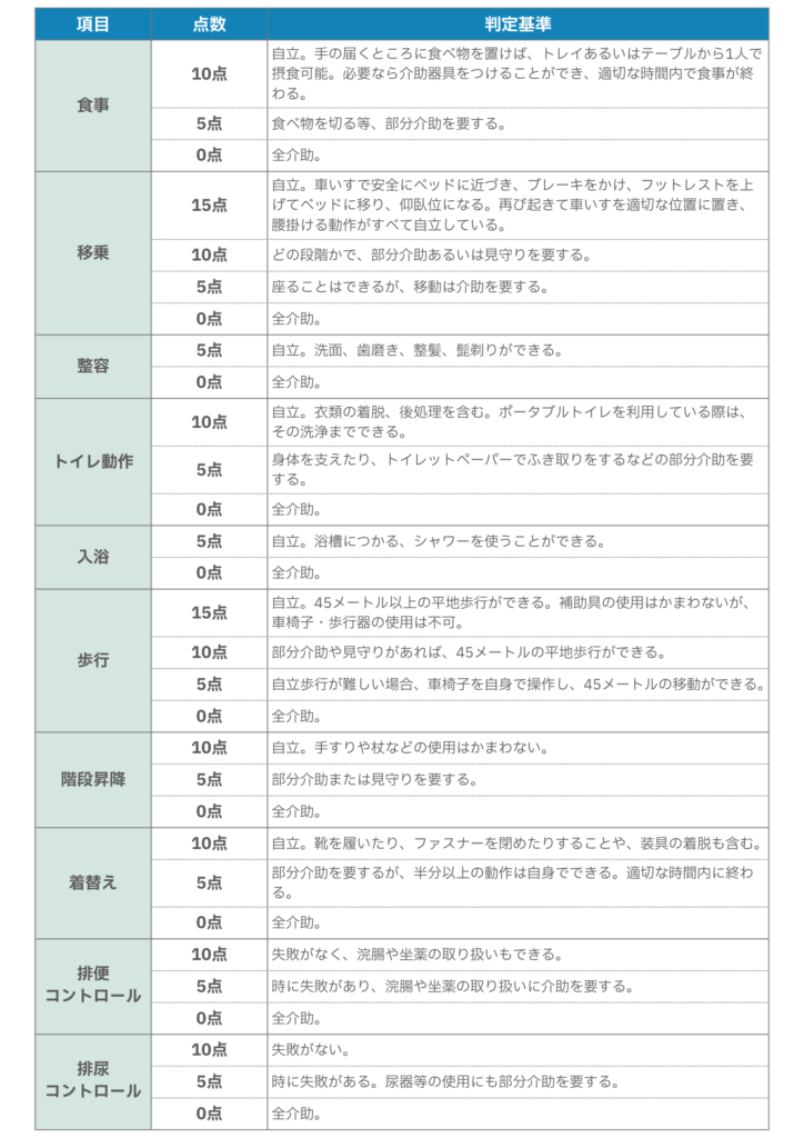 バーセルインデックスの評価基準・採点方法の比較、解説の図表