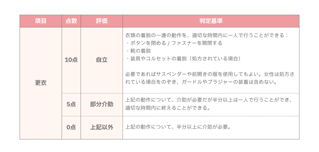 バーセルインデックスの更衣の評価・判定基準の解説図表