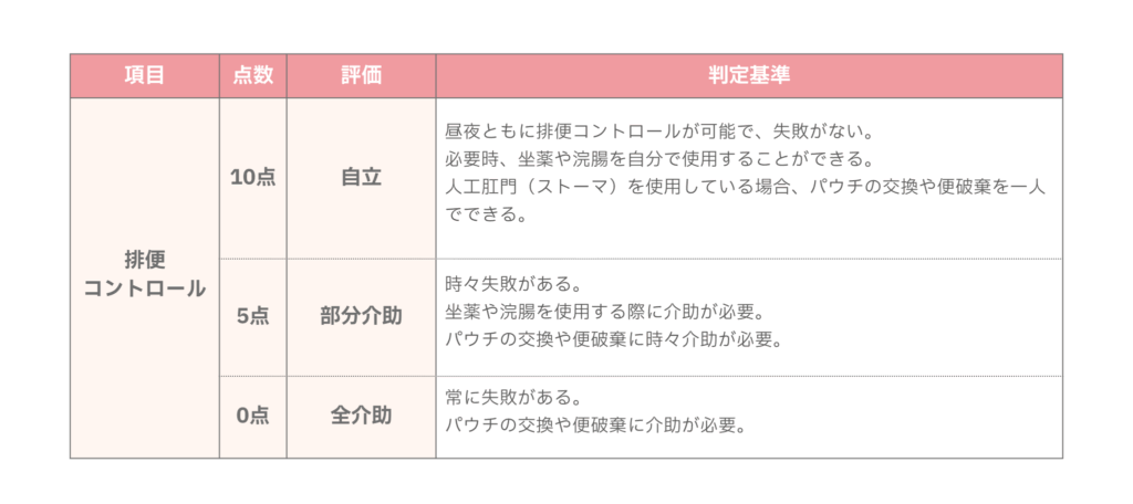 バーセルインデックスの排便コントロールの評価・判定基準の解説図表