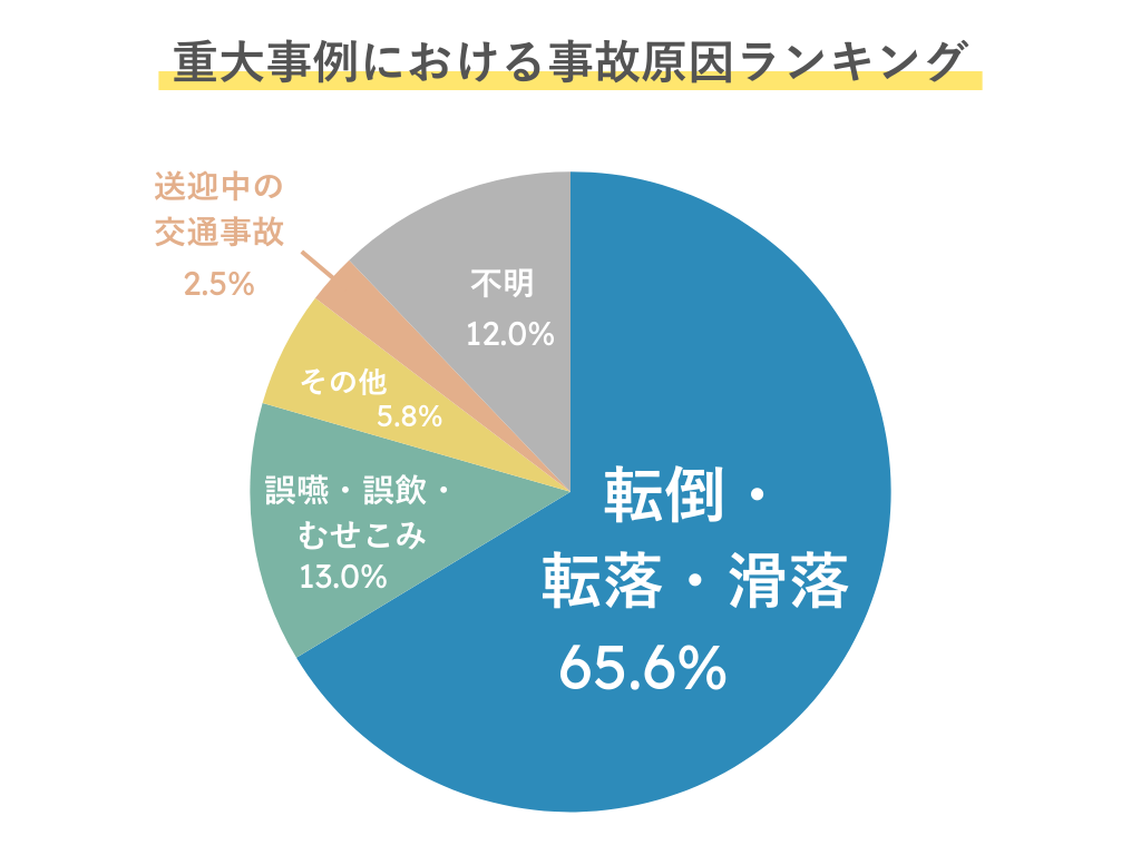 介護現場における重大事例の事故原因ランキングのグラフ
