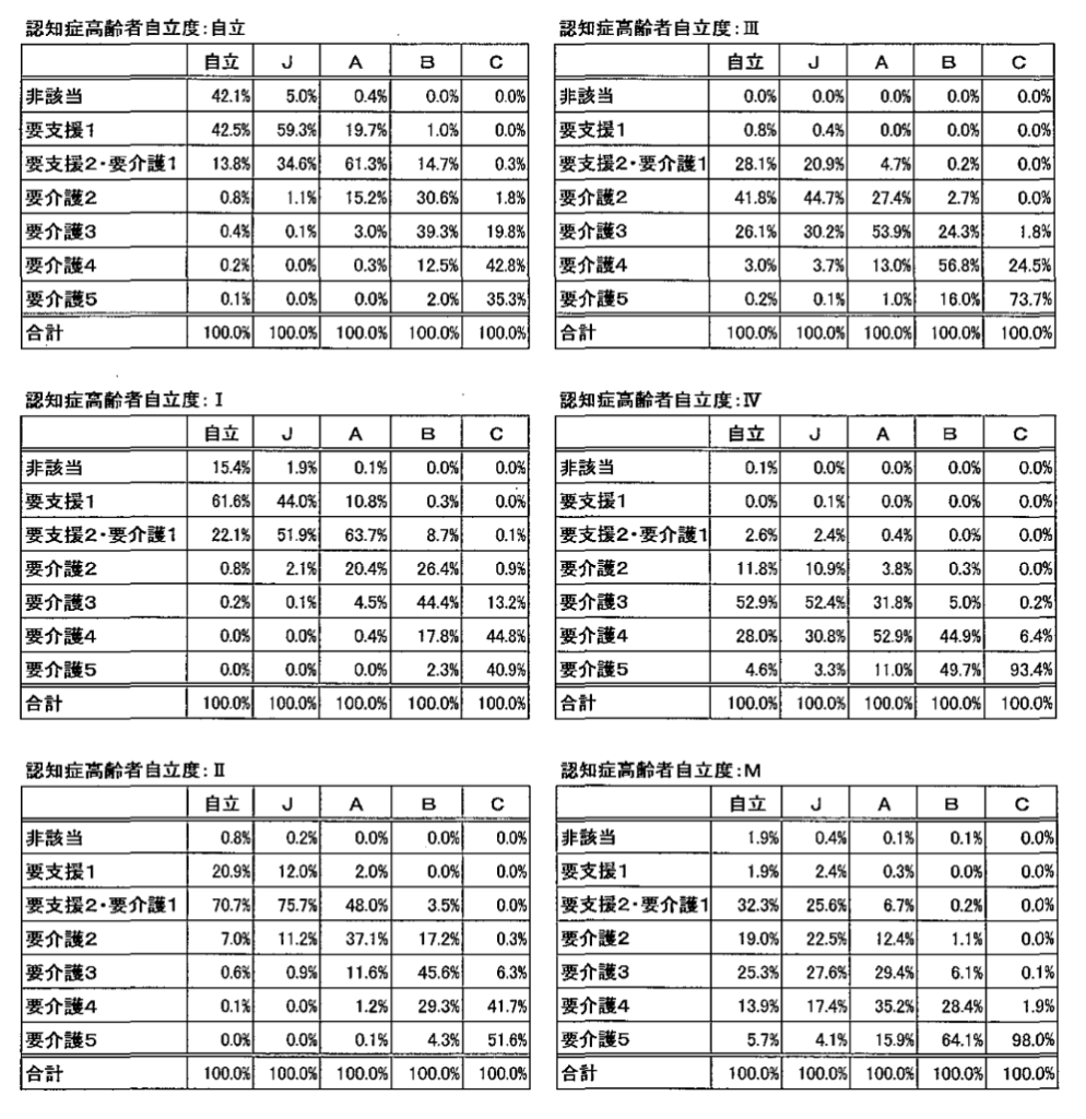 日常生活自立度の組み合わせによる要介護度別分布を示した図表