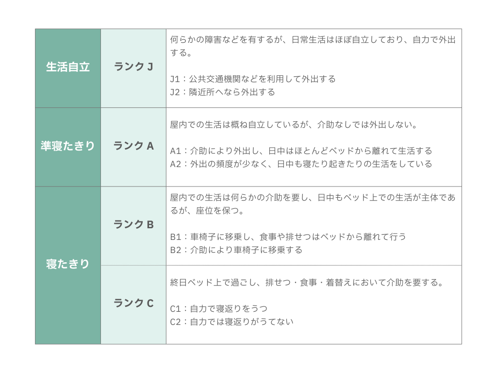 「障害高齢者の日常生活自立度(寝たきり度)」のランクを解説した図表