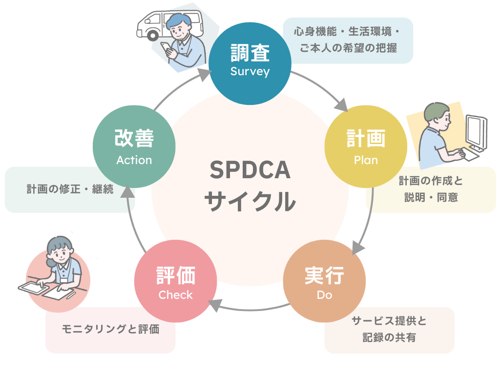 SPDCAとは、PDCAサイクルなどで使われる従来の単語に調査、SurveyのSをつけたものです