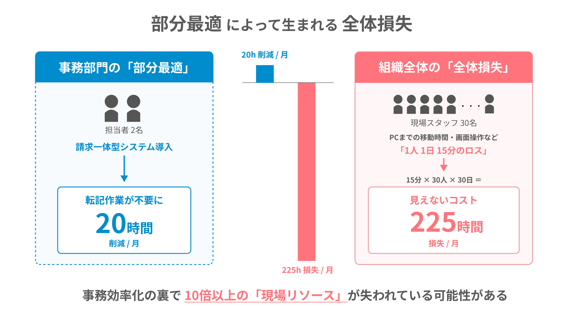 一気通貫による部分最適によって生まれる全体損失