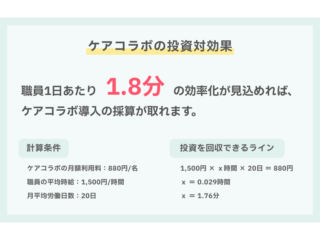 ケアコラボ導入の投資対効果を数字でまとめた画像