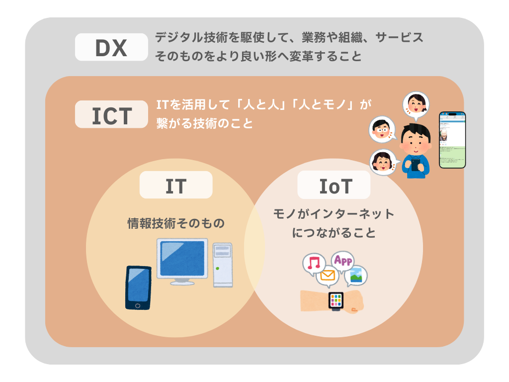 IT・IoT・ICT・DXの違いを図式化したもの