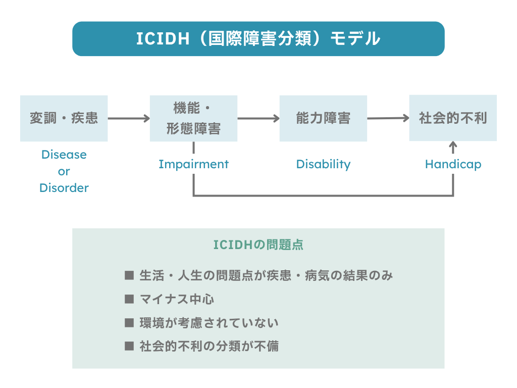 ICIDH(国際障害分類)モデルの図解