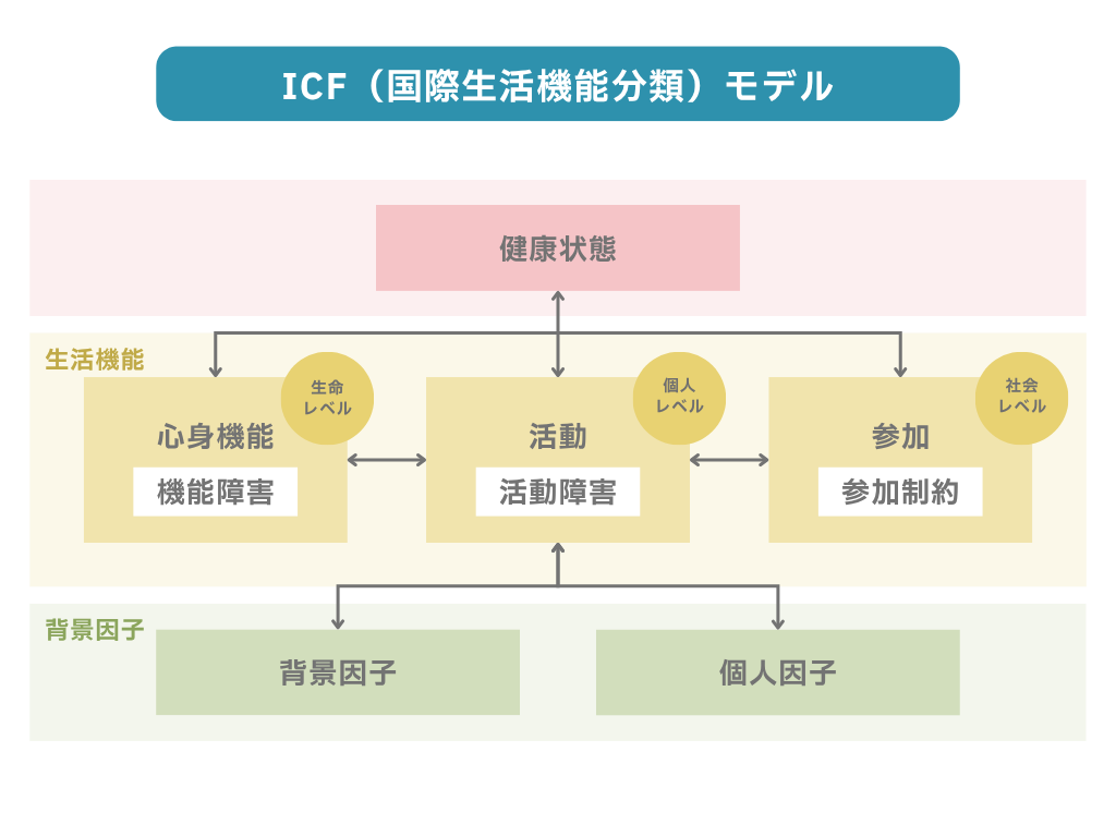 ICF(国際生活機能分類)モデルの図解
