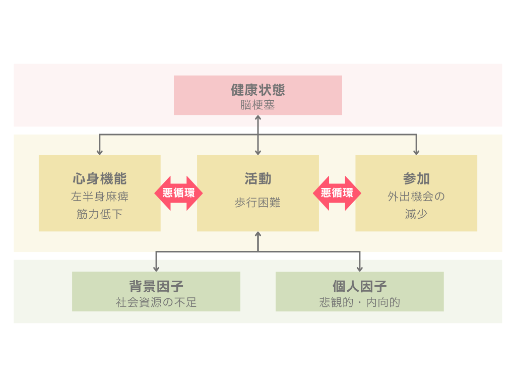 脳梗塞を発症したケースにみる相互関連の例をICFモデルで示したもの