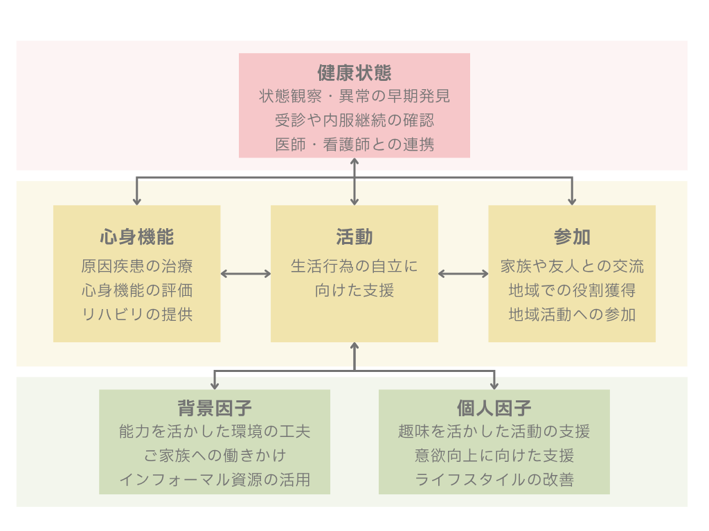 適切なケアによる生活機能の向上例をICFモデルで示したもの
