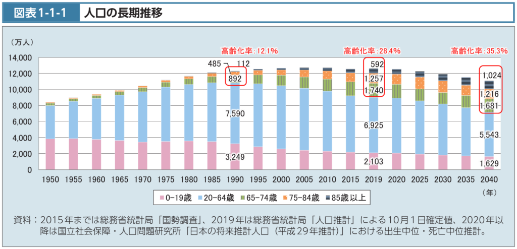 2040年問題を表した人口の長期推移のグラフ