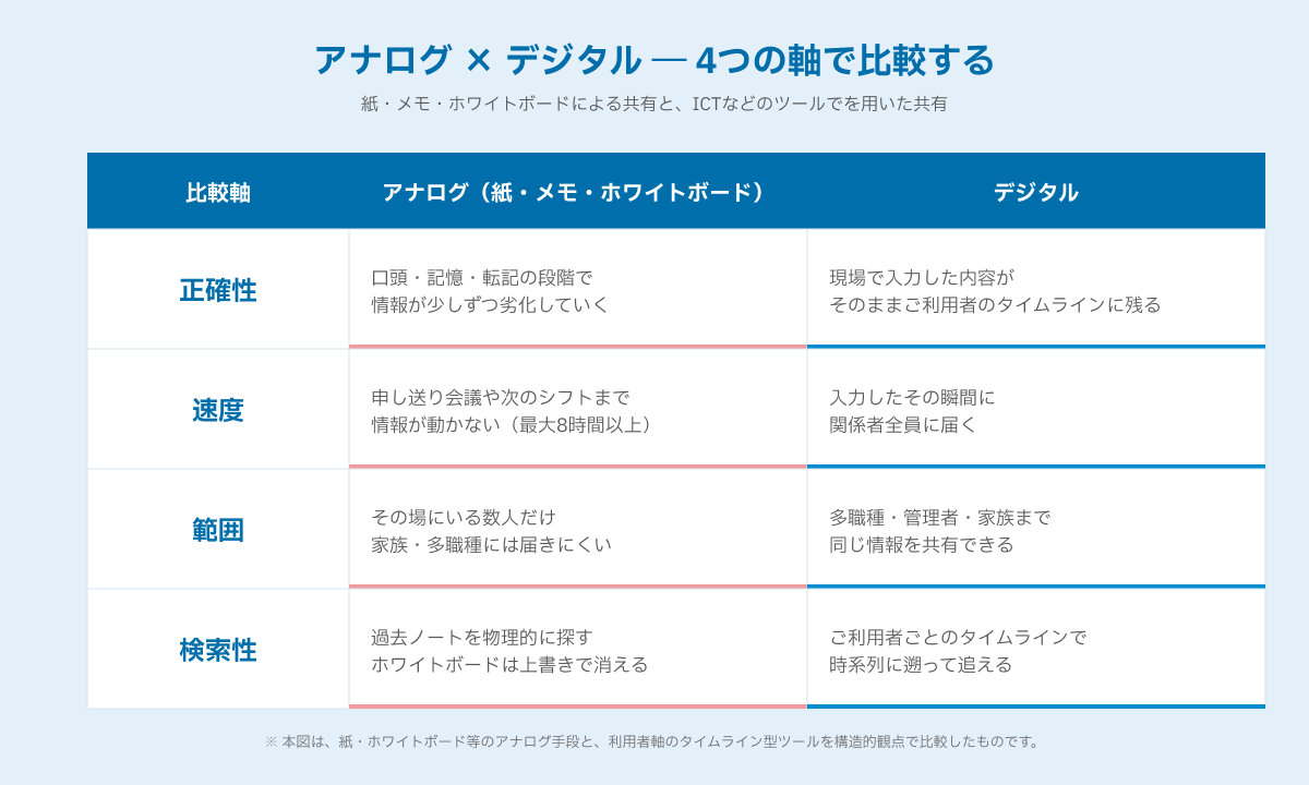 アナログとデジタルの比較