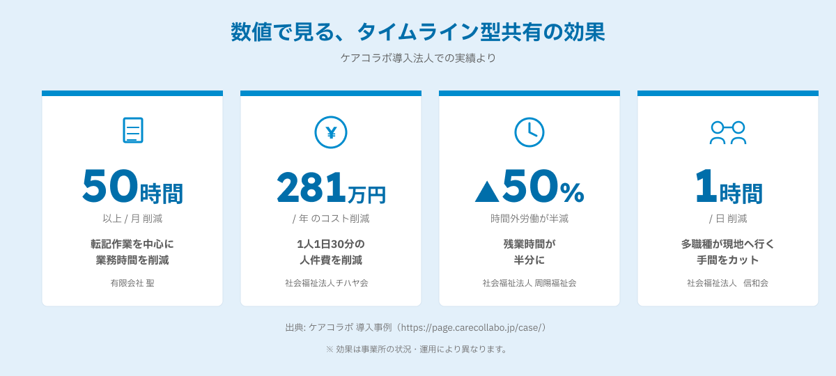 ケアコラボ導入効果