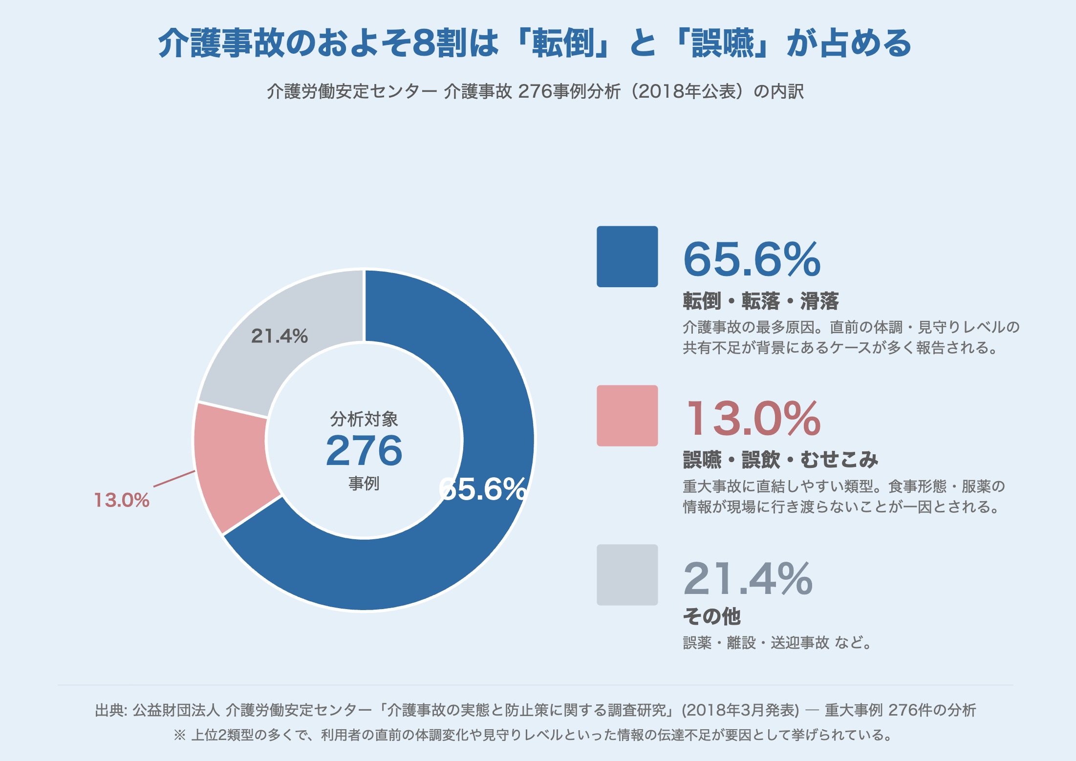 介護事故の詳細