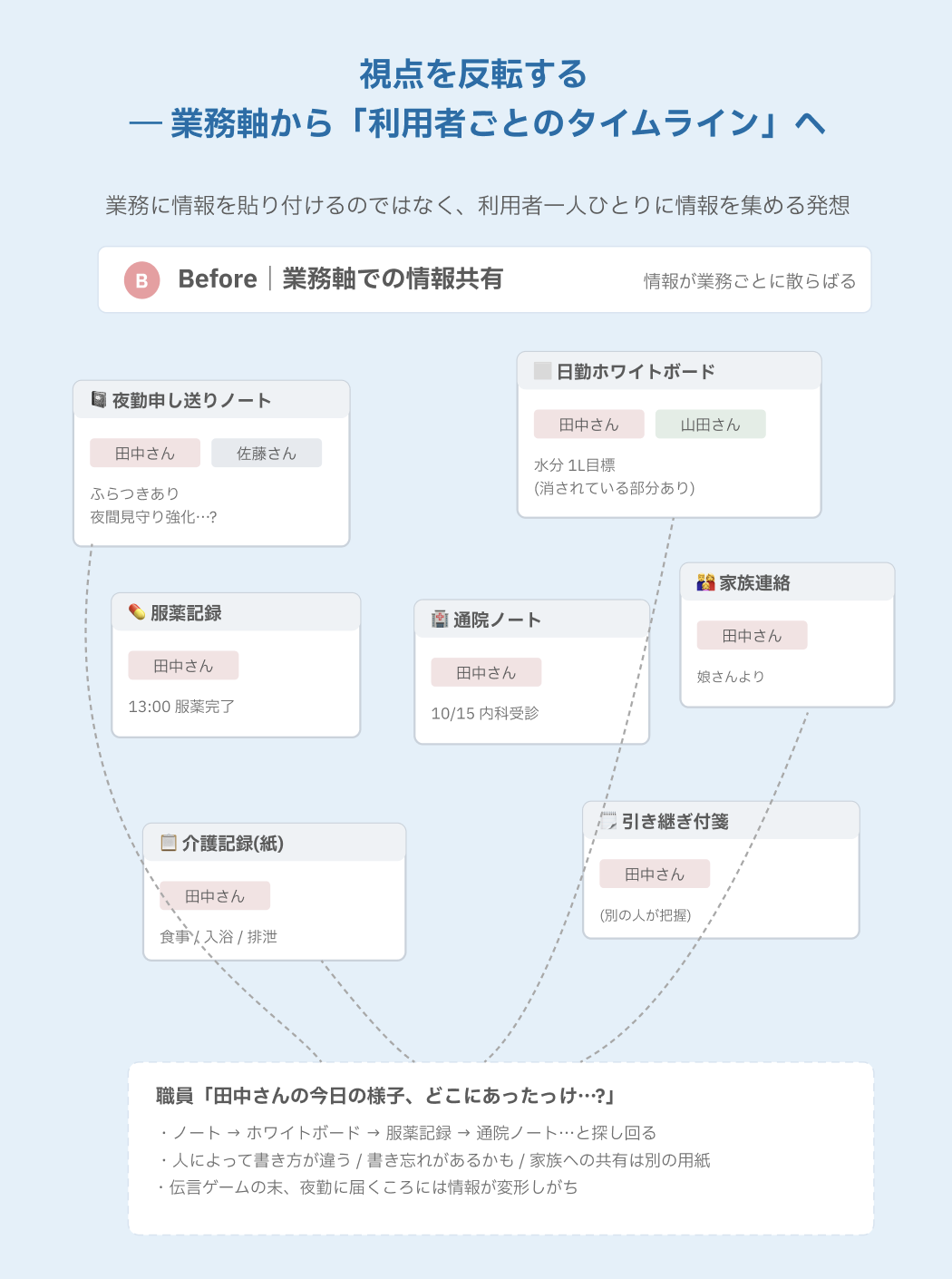 ケアコラボのタイムラインという発想