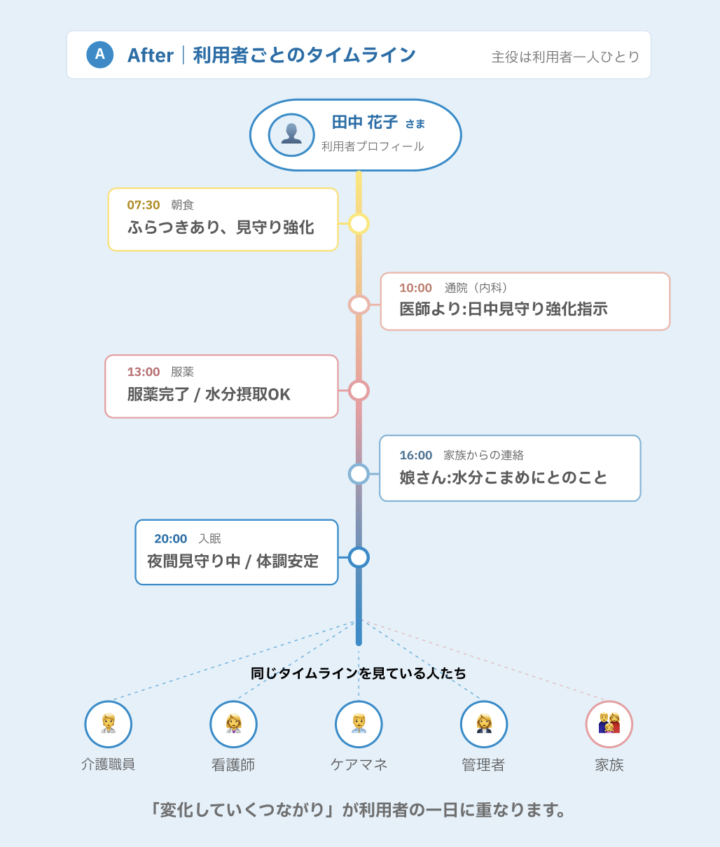ケアコラボの利用者軸とは