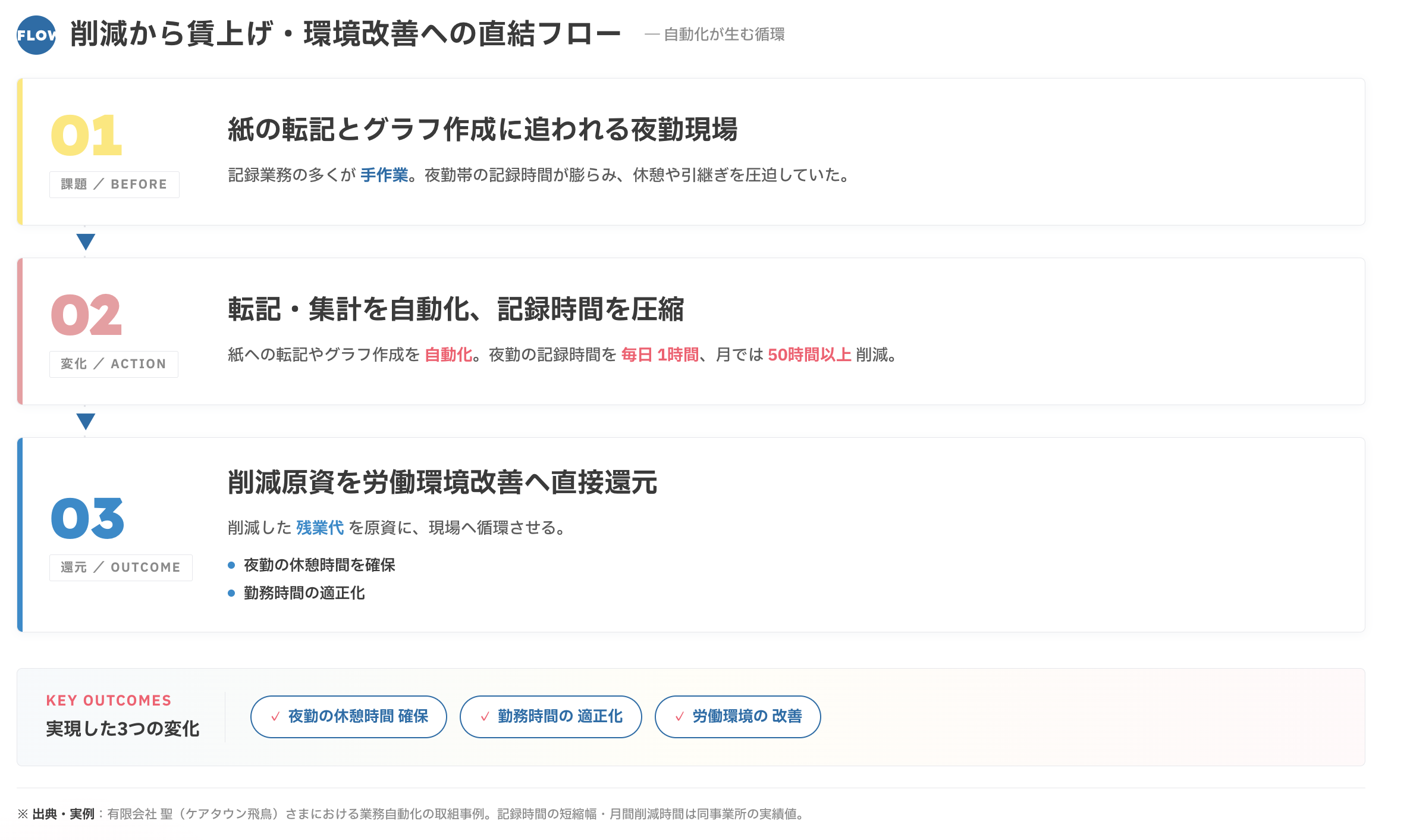 賃上げと環境改善のフロー