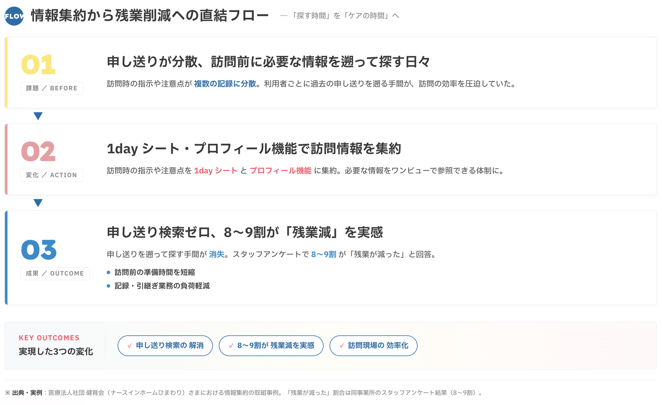 どのように残業時間を削減したのか