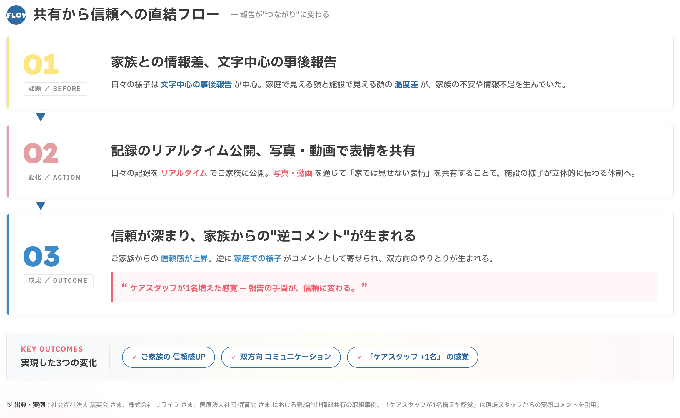 ICT化で強くなった、ご家族さまとの信頼関係
