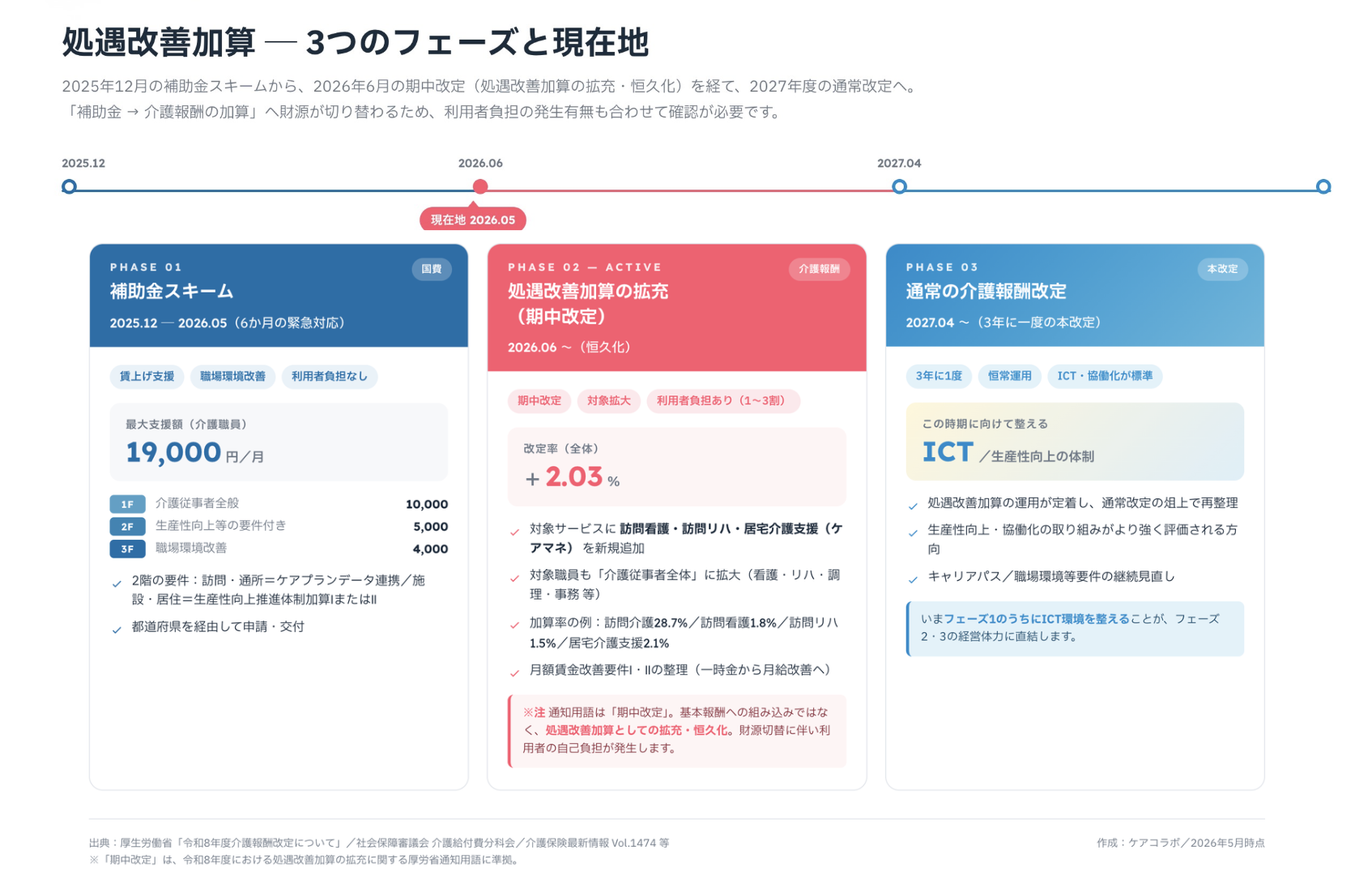 処遇改善加算の流れ