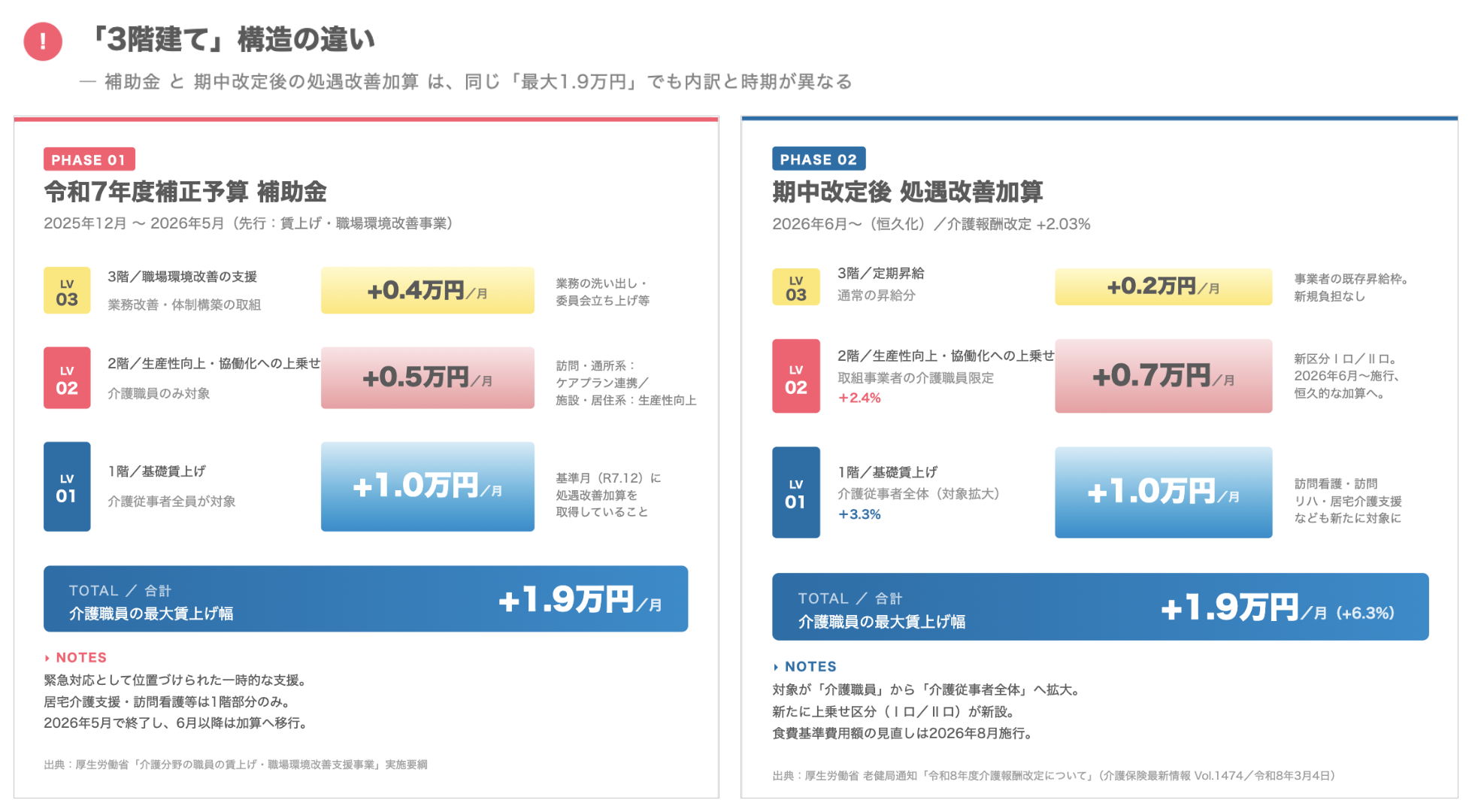 処遇改善加算の補助金と臨時改定の違い
