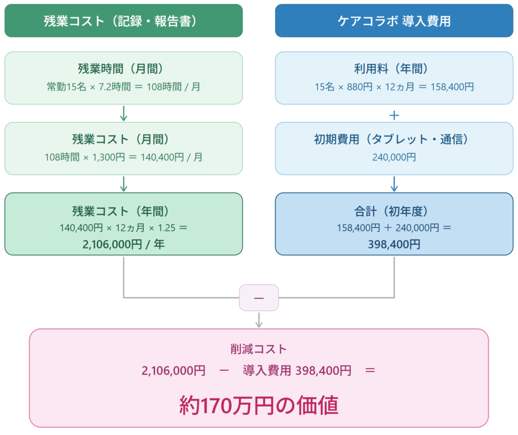 実際に削減された金額の内訳