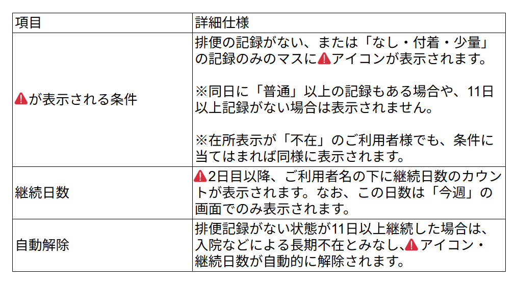 ケアコラボの排泄チーム表ビューの仕様説明表の画像