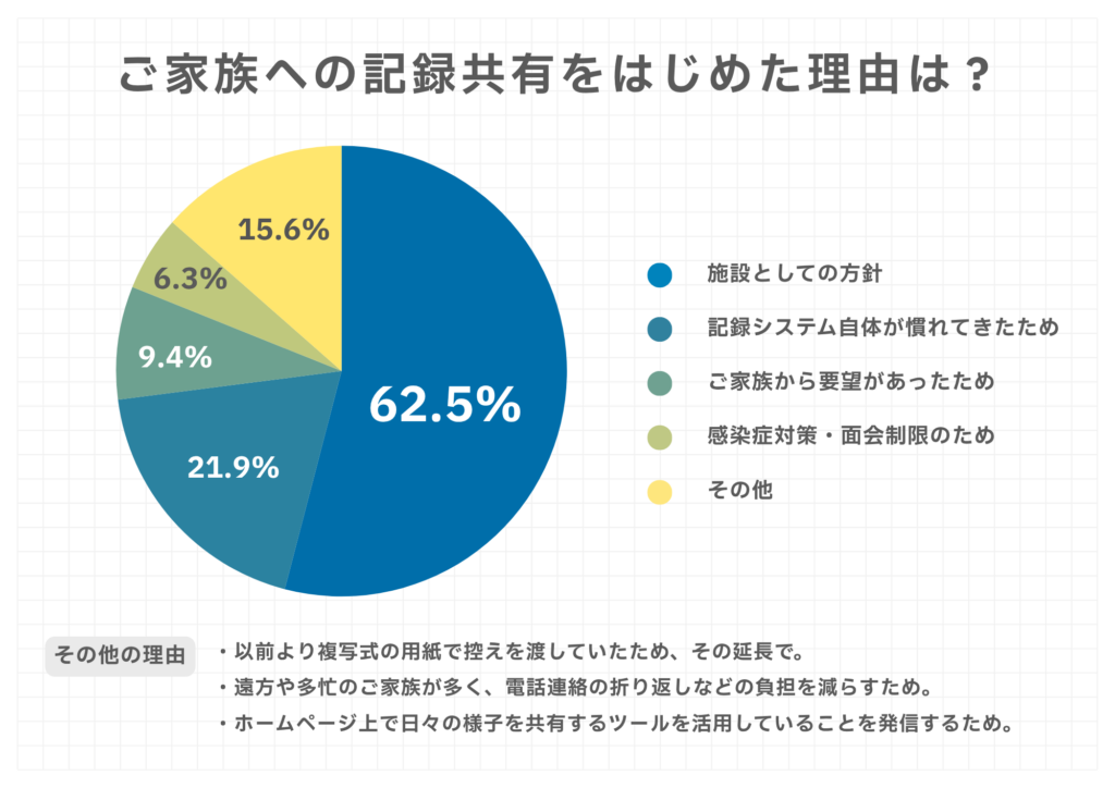 ご家族への記録共有をはじめた理由は?という質問に対する回答のグラフ