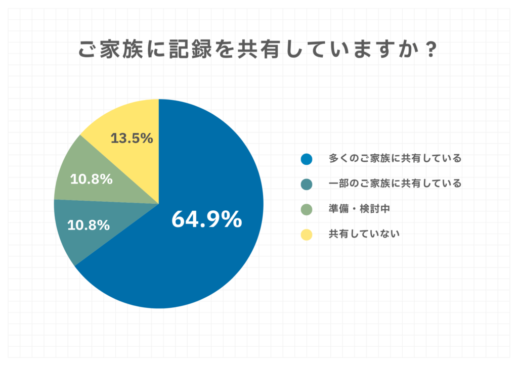ご家族に記録を共有していますか?という質問に対する回答のグラフ