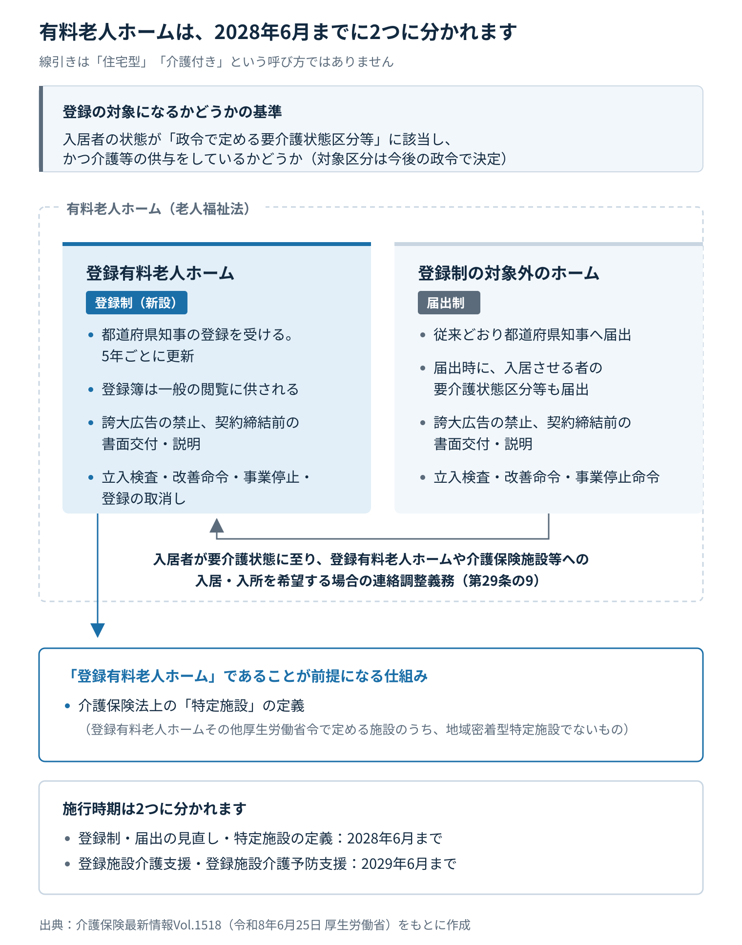 有料老人ホームは、登録有料老人ホームと、登録制の対象外のホームの2つに分かれる。登録有料老人ホームから介護保険法上の特定施設の定義が派生する。