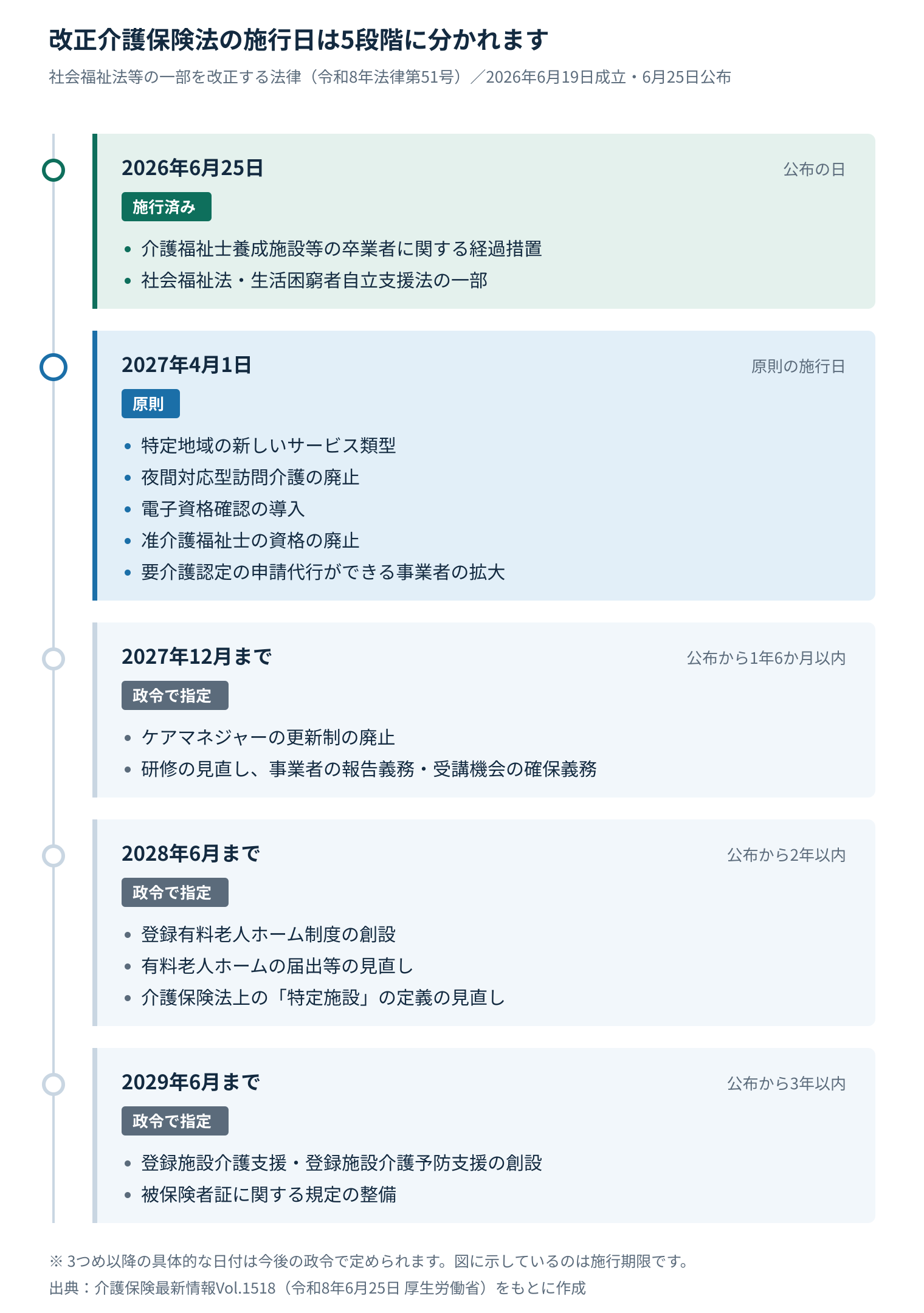 改正介護保険法の施行日は5段階に分かれます。公布の日（2026年6月25日）、2027年4月1日、2027年12月まで、2028年6月まで、2029年6月まで。