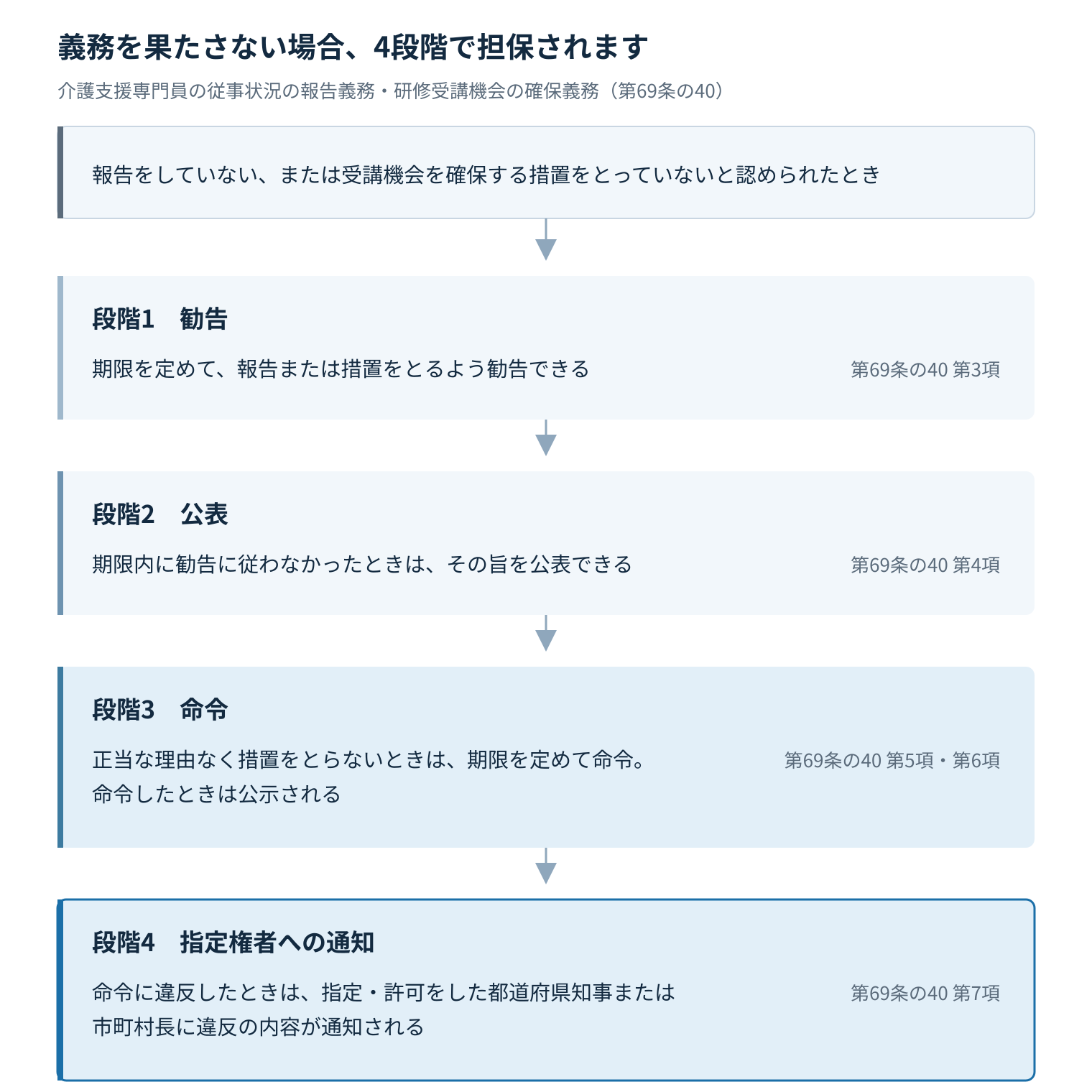 義務を果たさない場合の4段階。段階1 勧告、段階2 公表、段階3 命令、段階4 指定権者への通知。